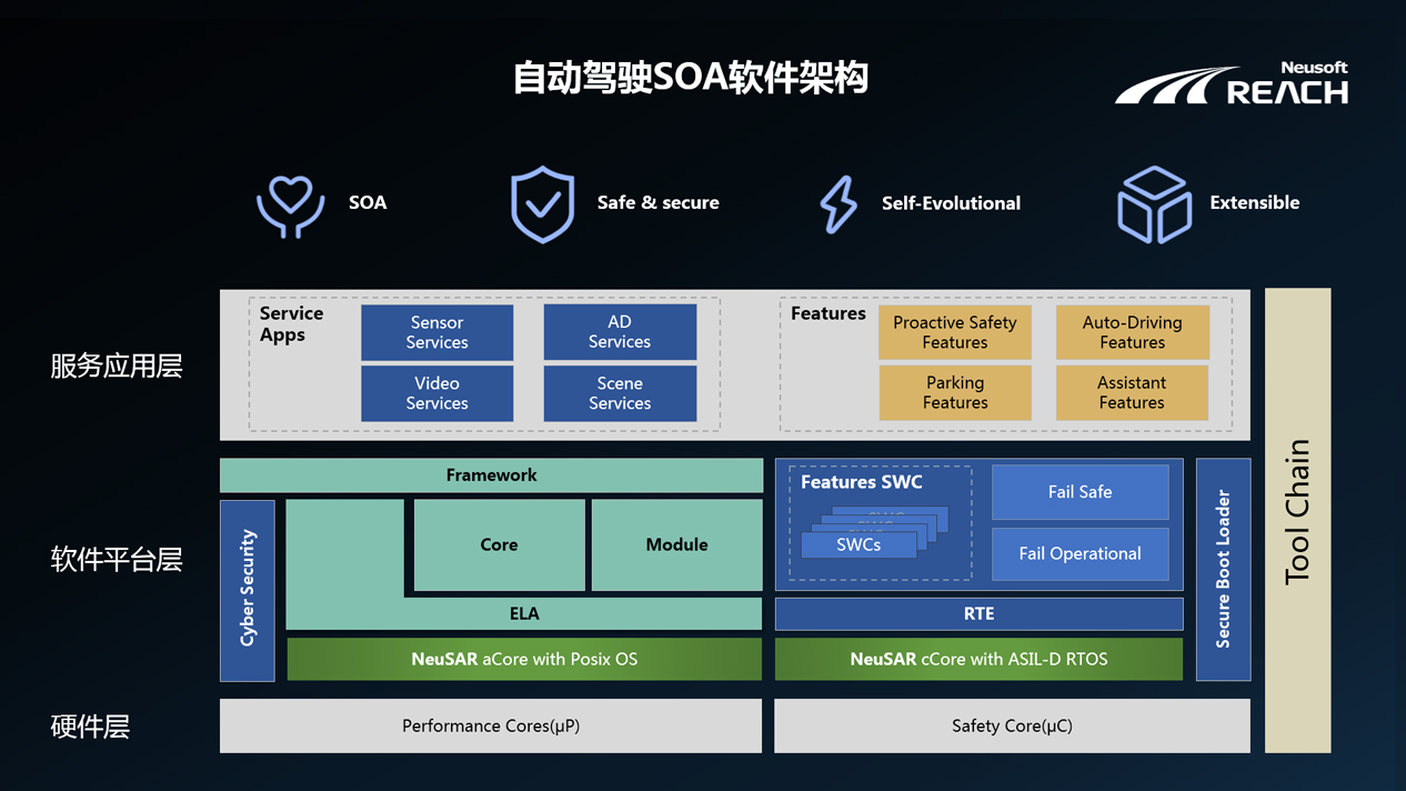自我進(jìn)化 | 東軟睿馳端云協(xié)同的自動(dòng)駕駛解決方案插圖4