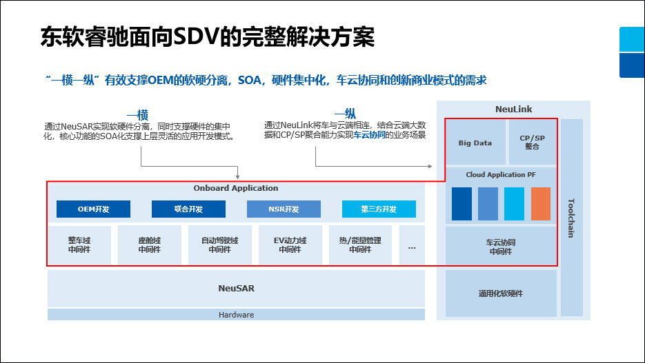 車展直擊|東軟睿馳”面向SDV的產(chǎn)品與解決方案”插圖1
