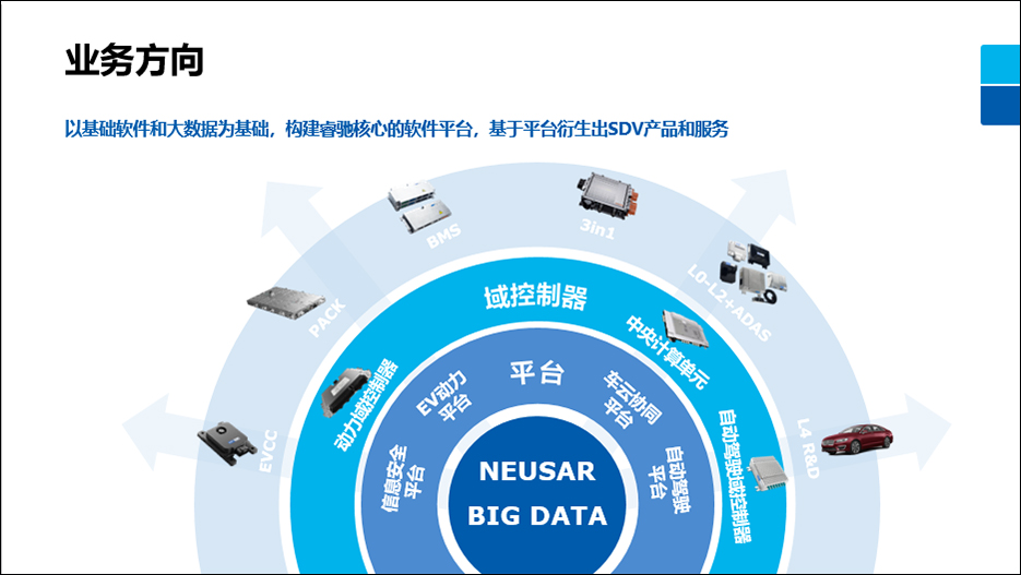 車展直擊|東軟睿馳”面向SDV的產(chǎn)品與解決方案”插圖2