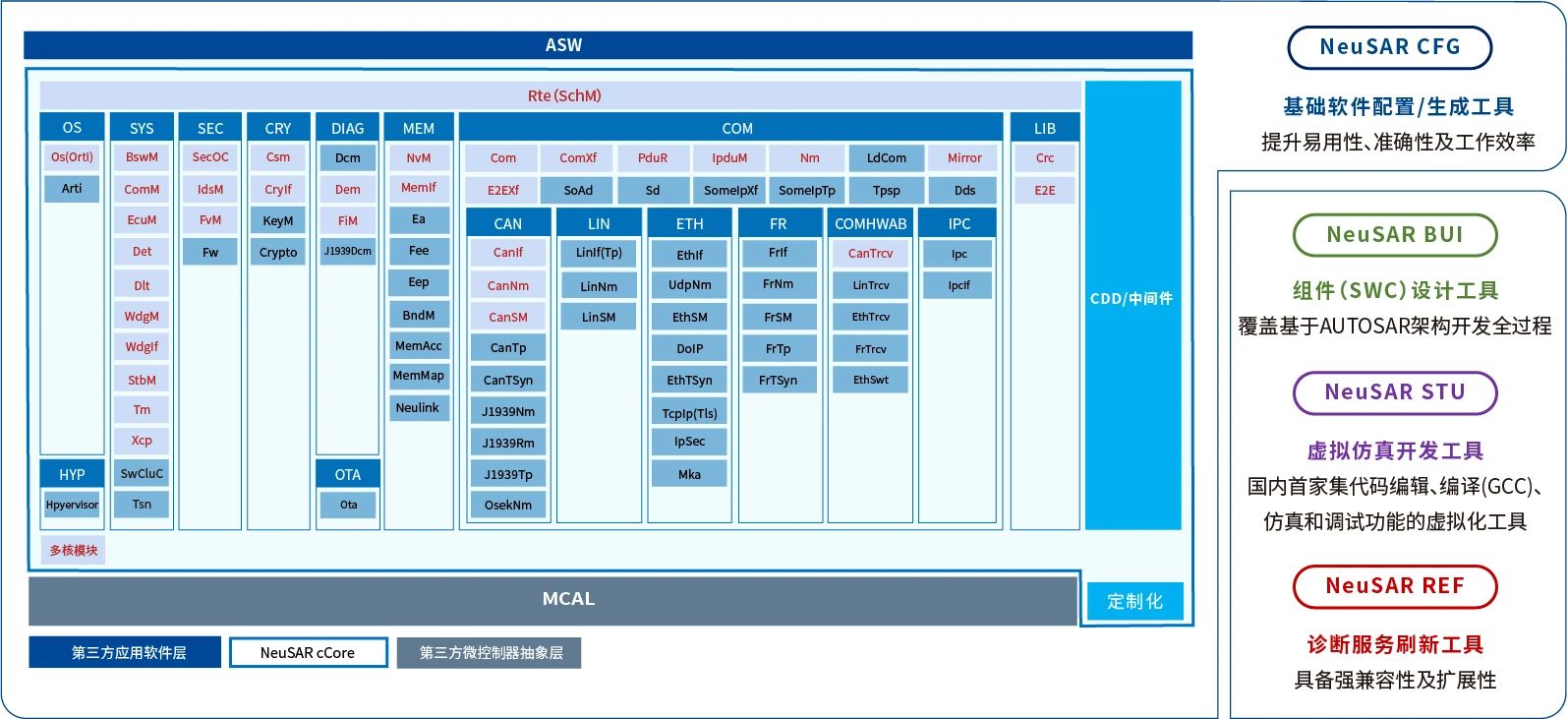 圖：NeuSAR cCore 4.0產(chǎn)品總覽